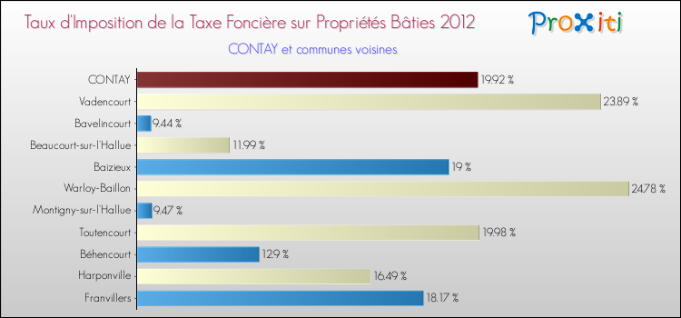 Taux d'imposition de la taxe foncière sur le bati 2012 pour CONTAY et les communes proches Comparaison des taux d'imposition de la taxe foncière sur le bati 2012 pour CONTAY et les communes voisines