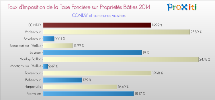 Taux d'imposition de la taxe foncière sur le bati 2014 pour CONTAY et les communes proches Comparaison des taux d'imposition de la taxe foncière sur le bati 2014 pour CONTAY et les communes voisines