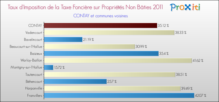 Taux d'imposition de la taxe foncière sur les immeubles et terrains non batis 2011 pour CONTAY et les communes proches Comparaison des taux d'imposition de la taxe foncière sur les immeubles et terrains non batis 2011 pour CONTAY et les communes voisines