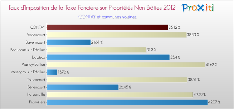 Taux d'imposition de la taxe foncière sur les immeubles et terrains non batis 2012 pour CONTAY et les communes proches Comparaison des taux d'imposition de la taxe foncière sur les immeubles et terrains non batis 2012 pour CONTAY et les communes voisines