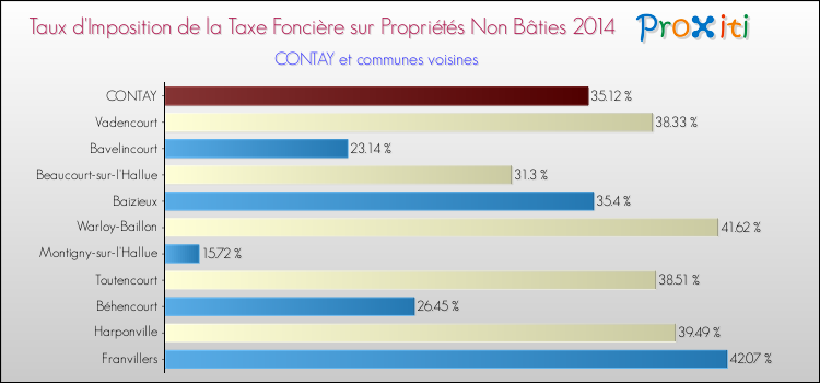 Taux d'imposition de la taxe foncière sur les immeubles et terrains non batis 2014 pour CONTAY et les communes proches Comparaison des taux d'imposition de la taxe foncière sur les immeubles et terrains non batis 2014 pour CONTAY et les communes voisines