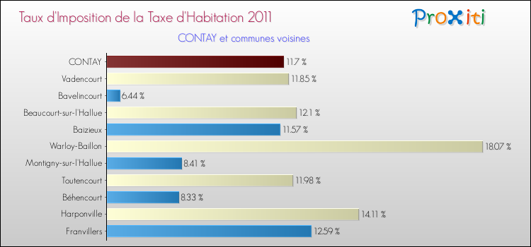 Taux d'imposition de la taxe d'habitation 2011 pour CONTAY et les communes proches Comparaison des taux d'imposition de la taxe d'habitation 2011 pour CONTAY et les communes voisines