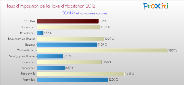 Taux d'imposition de la taxe d'habitation 2012 pour CONTAY et les communes proches Comparaison des taux d'imposition de la taxe d'habitation 2012 pour CONTAY et les communes voisines