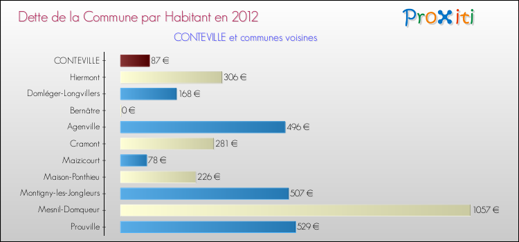 Dette par habitant de la commune en 2012 pour CONTEVILLE et les communes proches Comparaison de la dette par habitant de la commune en 2012 pour CONTEVILLE et les communes voisines