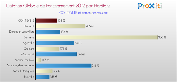 Montant des dotations globales de fonctionnement DGF par Habitant pour CONTEVILLE et les communes proches Comparaison des des dotations globales de fonctionnement DGF par habitant pour CONTEVILLE et les communes voisines