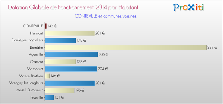 Montant des dotations globales de fonctionnement DGF par Habitant pour CONTEVILLE et les communes proches en 2014. Comparaison des des dotations globales de fonctionnement DGF par habitant pour CONTEVILLE et les communes voisines en 2014.