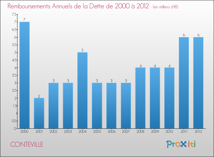 Evolution de l'annuité de la dette pour la commune de CONTEVILLE de 2000 à 2012 Annuités de la dette pour CONTEVILLE de 2000 à 2012