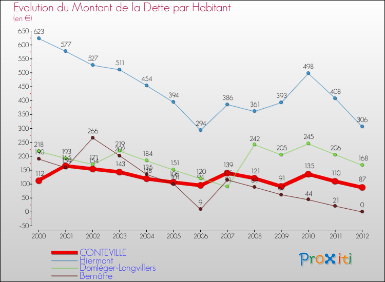 Evolution de la dette par habitant pour la commune de CONTEVILLE et les communes proches de 2000 à 2012 Comparaison de la dette par habitant pour CONTEVILLE et les communes voisines de 2000 à 2012