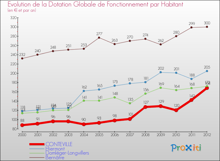 Evolution et montant de la dotation globale de fonctionnement par Habitant pour CONTEVILLE et les communes proches Comparaison des dotations globales de fonctionnement par habitant pour CONTEVILLE et les communes voisines