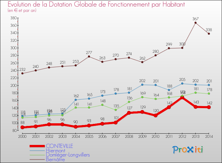 Evolution et montant de la dotation globale de fonctionnement par Habitant pour CONTEVILLE et les communes proches de 2000 à 2014. Comparaison des dotations globales de fonctionnement par habitant pour CONTEVILLE et les communes voisines de 2000 à 2014.