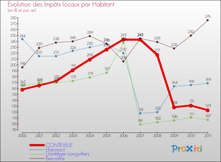 Evolution et montant des impôts locaux par Habitant pour CONTEVILLE et les communes proches Comparaison des impôts locaux par habitant pour CONTEVILLE et les communes voisines