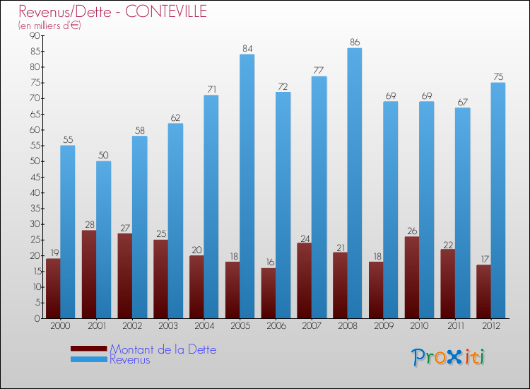 Evolution comparée de la dette et des revenus pour la commune de CONTEVILLE de 2000 à 2012 Comparaison de la dette et des revenus pour CONTEVILLE de 2000 à 2012