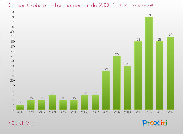Evolution du montant de la Dotation Globale de Fonctionnement pour la commune de CONTEVILLE de 2000 à 2014 Evolution du montant de la Dotation Globale de Fonctionnement pour CONTEVILLE de 2000 à 2014