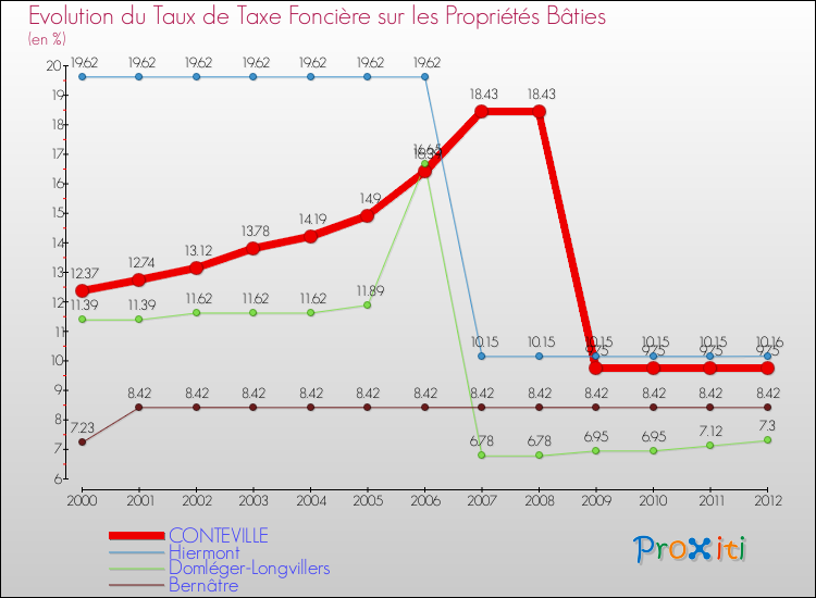 Evolution du taux de la taxe foncière sur le bati pour CONTEVILLE et les communes proches de 2000 à 2012 Comparaison des taux de taxe foncière sur le bati pour CONTEVILLE et les communes voisines de 2000 à 2012