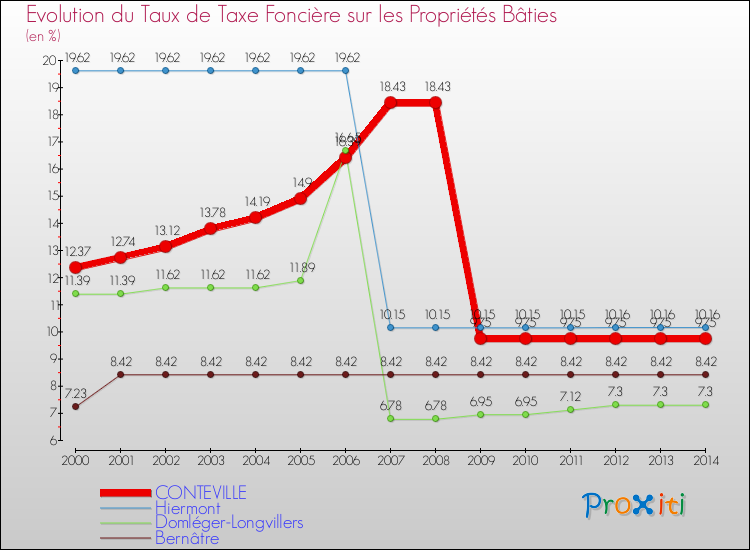 Evolution du taux de la taxe foncière sur le bati pour CONTEVILLE et les communes proches de 2000 à 2014 Comparaison des taux de taxe foncière sur le bati pour CONTEVILLE et les communes voisines de 2000 à 2014