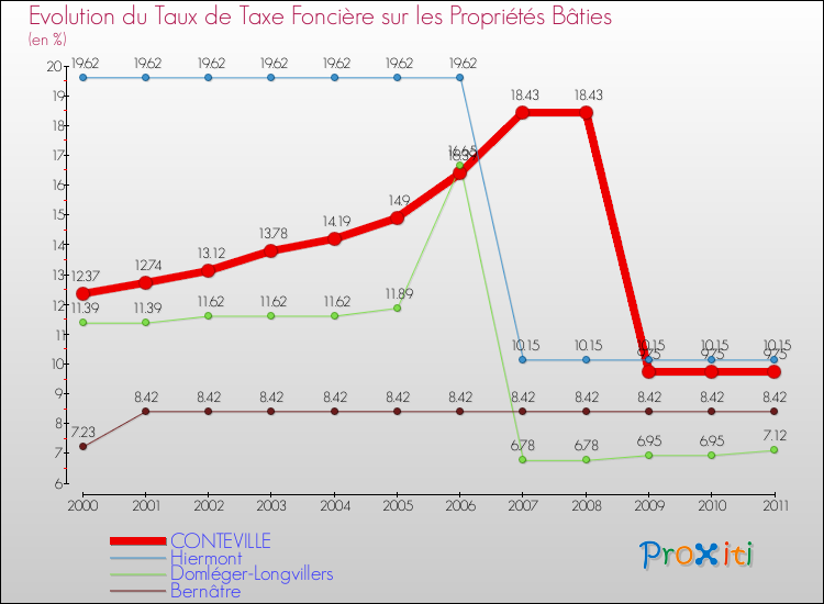 Evolution du taux de la taxe foncière sur le bati pour CONTEVILLE et les communes proches Comparaison des taux de taxe foncière sur le bati pour CONTEVILLE et les communes voisines