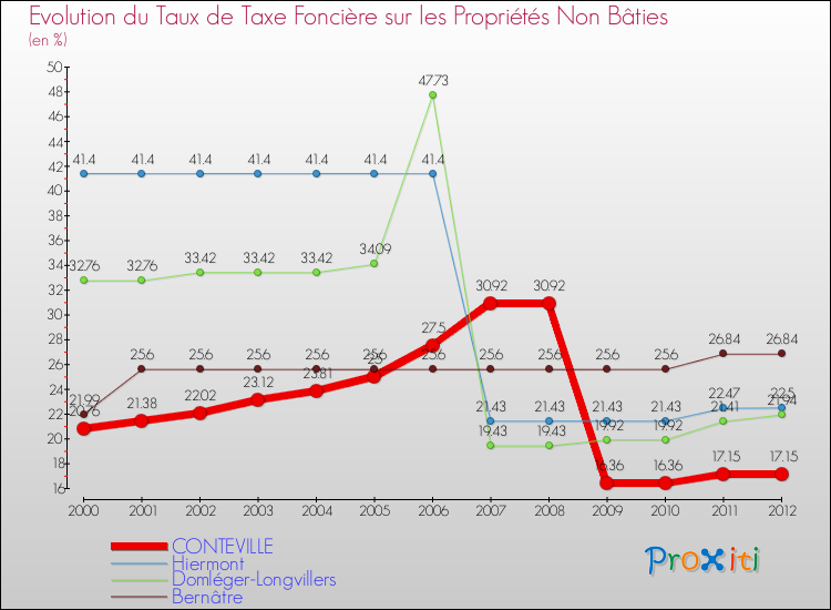 Evolution du taux de la taxe foncière sur les immeubles et terrains non batis pour CONTEVILLE et les communes proches de 2000 à 2012 Comparaison des taux de la taxe foncière sur les immeubles et terrains non batis pour CONTEVILLE et les communes voisines de 2000 à 2012