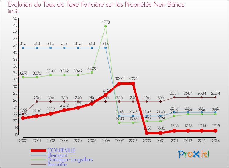 Evolution du taux de la taxe foncière sur les immeubles et terrains non batis pour CONTEVILLE et les communes proches de 2000 à 2014 Comparaison des taux de la taxe foncière sur les immeubles et terrains non batis pour CONTEVILLE et les communes voisines de 2000 à 2014