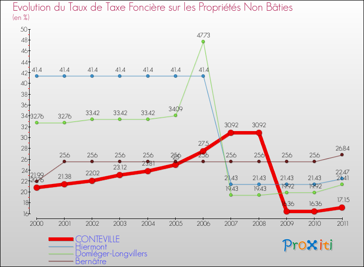 Evolution du taux de la taxe foncière sur les immeubles et terrains non batis pour CONTEVILLE et les communes proches Comparaison des taux de la taxe foncière sur les immeubles et terrains non batis pour CONTEVILLE et les communes voisines