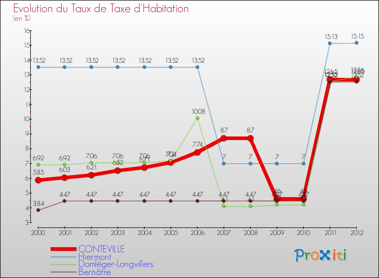 Evolution du taux de la taxe d'habitation pour CONTEVILLE et les communes proches Comparaison des taux de la taxe d'habitation pour CONTEVILLE et les communes voisines