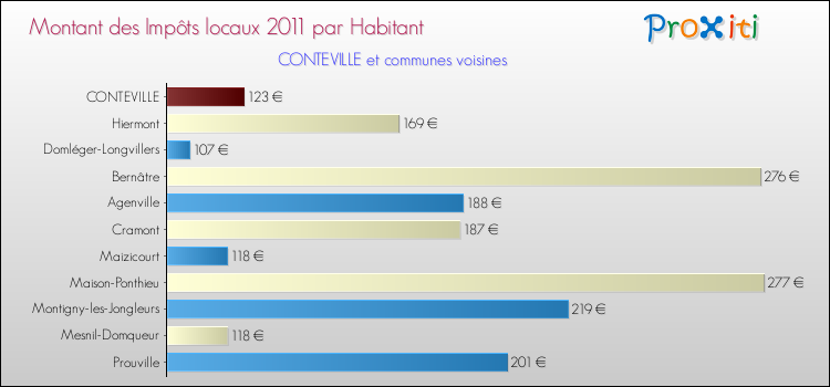 Montant des impôts locaux par Habitant pour CONTEVILLE et les communes proches Comparaison des impôts locaux par habitant pour CONTEVILLE et les communes voisines