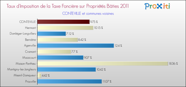 Taux d'imposition de la taxe foncière sur le bati 2011 pour CONTEVILLE et les communes proches Comparaison des taux d'imposition de la taxe foncière sur le bati 2011 pour CONTEVILLE et les communes voisines