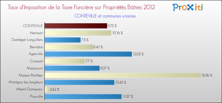 Taux d'imposition de la taxe foncière sur le bati 2012 pour CONTEVILLE et les communes proches Comparaison des taux d'imposition de la taxe foncière sur le bati 2012 pour CONTEVILLE et les communes voisines
