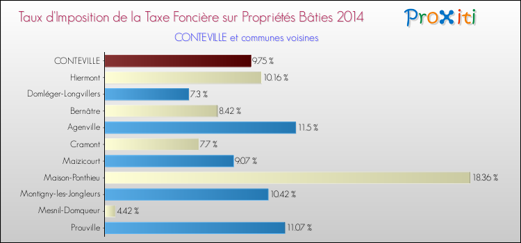 Taux d'imposition de la taxe foncière sur le bati 2014 pour CONTEVILLE et les communes proches Comparaison des taux d'imposition de la taxe foncière sur le bati 2014 pour CONTEVILLE et les communes voisines