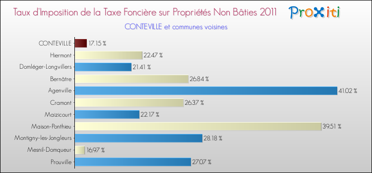 Taux d'imposition de la taxe foncière sur les immeubles et terrains non batis 2011 pour CONTEVILLE et les communes proches Comparaison des taux d'imposition de la taxe foncière sur les immeubles et terrains non batis 2011 pour CONTEVILLE et les communes voisines