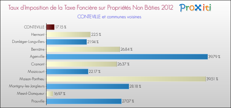 Taux d'imposition de la taxe foncière sur les immeubles et terrains non batis 2012 pour CONTEVILLE et les communes proches Comparaison des taux d'imposition de la taxe foncière sur les immeubles et terrains non batis 2012 pour CONTEVILLE et les communes voisines