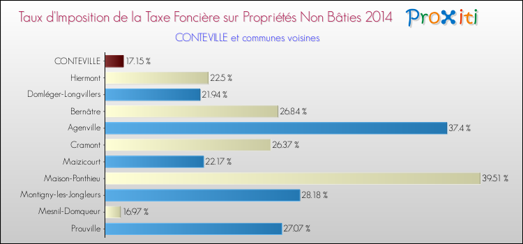 Taux d'imposition de la taxe foncière sur les immeubles et terrains non batis 2014 pour CONTEVILLE et les communes proches Comparaison des taux d'imposition de la taxe foncière sur les immeubles et terrains non batis 2014 pour CONTEVILLE et les communes voisines