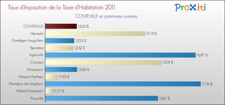 Taux d'imposition de la taxe d'habitation 2011 pour CONTEVILLE et les communes proches Comparaison des taux d'imposition de la taxe d'habitation 2011 pour CONTEVILLE et les communes voisines