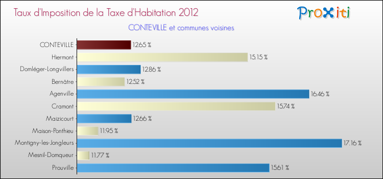 Taux d'imposition de la taxe d'habitation 2012 pour CONTEVILLE et les communes proches Comparaison des taux d'imposition de la taxe d'habitation 2012 pour CONTEVILLE et les communes voisines