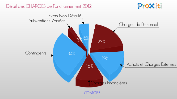 Décomposition des Charges de Fonctionnement 2012 de la commune de CONTOIRE Charges de Fonctionnement 2012 pour la commune de CONTOIRE