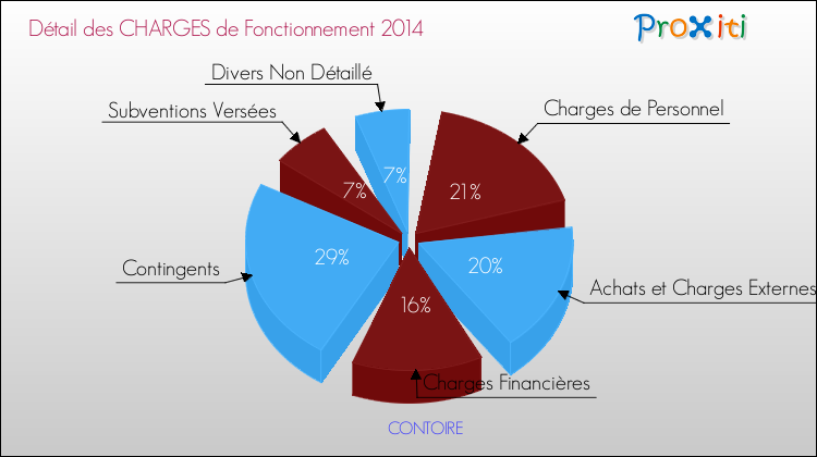 Décomposition des Charges de Fonctionnement 2014 de la commune de CONTOIRE Charges de Fonctionnement 2014 pour la commune de CONTOIRE