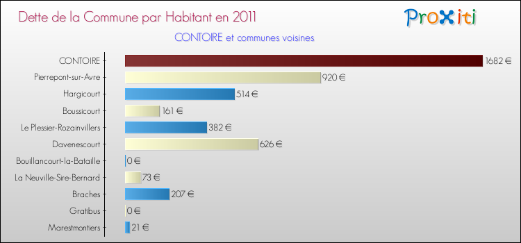 Dette par habitant de la commune en 2011 pour CONTOIRE et les communes proches Comparaison de la dette par habitant de la commune en 2011 pour CONTOIRE et les communes voisines