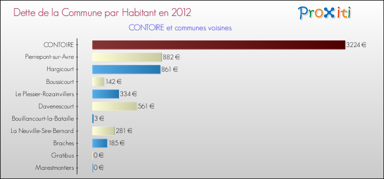 Dette par habitant de la commune en 2012 pour CONTOIRE et les communes proches Comparaison de la dette par habitant de la commune en 2012 pour CONTOIRE et les communes voisines