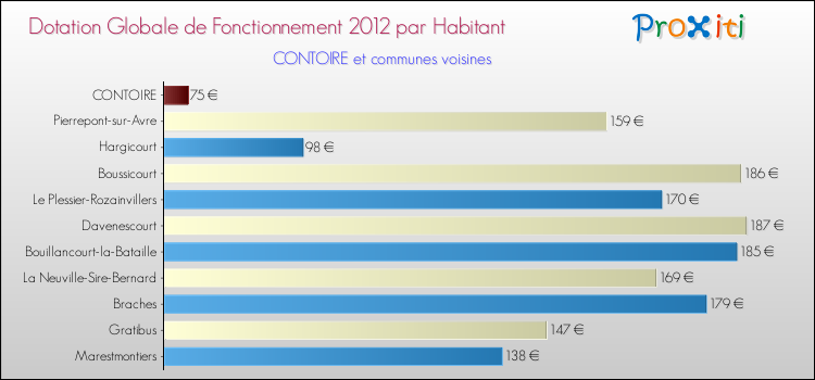 Montant des dotations globales de fonctionnement DGF par Habitant pour CONTOIRE et les communes proches Comparaison des des dotations globales de fonctionnement DGF par habitant pour CONTOIRE et les communes voisines