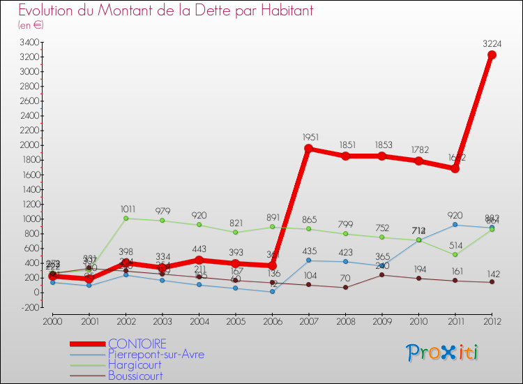 Evolution de la dette par habitant pour la commune de CONTOIRE et les communes proches de 2000 à 2012 Comparaison de la dette par habitant pour CONTOIRE et les communes voisines de 2000 à 2012