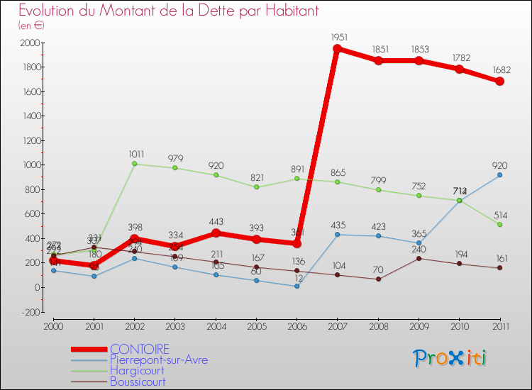 Evolution de la dette par habitant pour la commune de CONTOIRE et les communes proches Comparaison de la dette par habitant pour CONTOIRE et les communes voisines