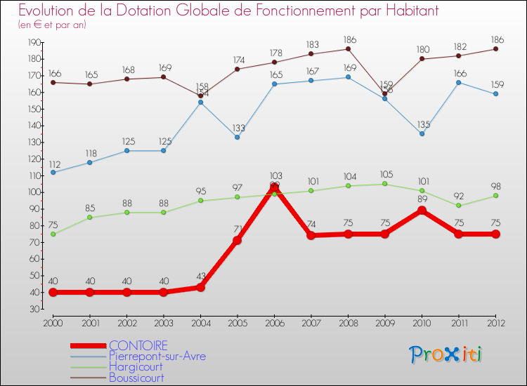Evolution et montant de la dotation globale de fonctionnement par Habitant pour CONTOIRE et les communes proches Comparaison des dotations globales de fonctionnement par habitant pour CONTOIRE et les communes voisines