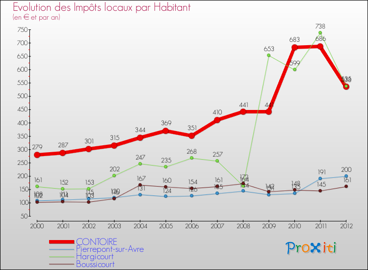 Evolution et montant des impôts locaux par Habitant pour CONTOIRE et les communes proches Comparaison des impôts locaux par habitant pour CONTOIRE et les communes voisines