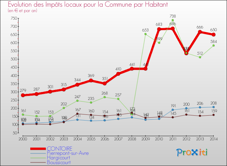 Evolution et montant des impôts locaux par Habitant pour CONTOIRE et les communes proches de 2000 à 2014 Comparaison des impôts locaux par habitant pour CONTOIRE et les communes voisines de 2000 à 2014