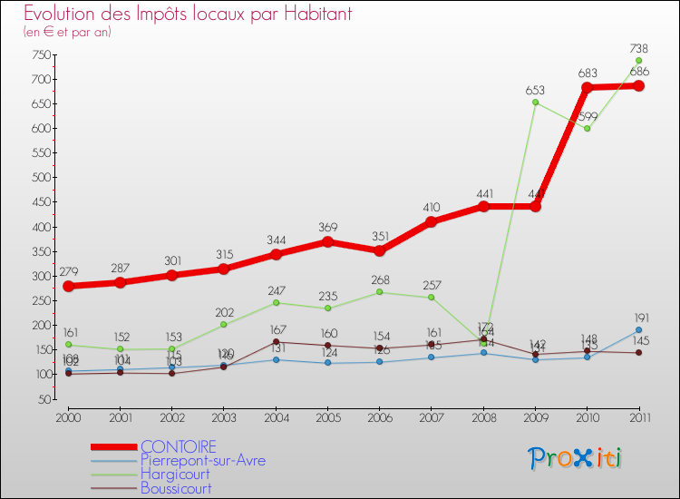 Evolution et montant des impôts locaux par Habitant pour CONTOIRE et les communes proches Comparaison des impôts locaux par habitant pour CONTOIRE et les communes voisines