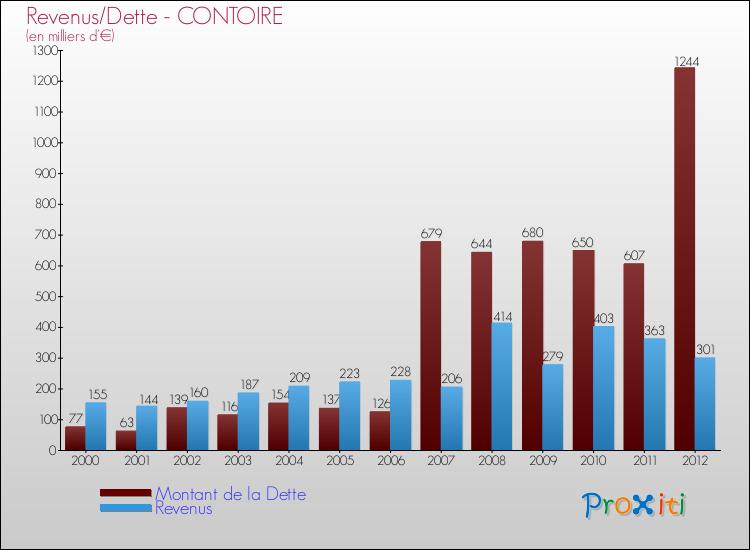 Evolution comparée de la dette et des revenus pour la commune de CONTOIRE de 2000 à 2012 Comparaison de la dette et des revenus pour CONTOIRE de 2000 à 2012
