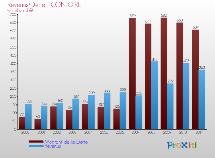 Evolution comparée de la dette et des revenus pour la commune de CONTOIRE de 2000 à 2011 Comparaison de la dette et des revenus pour CONTOIRE de 2000 à 2011