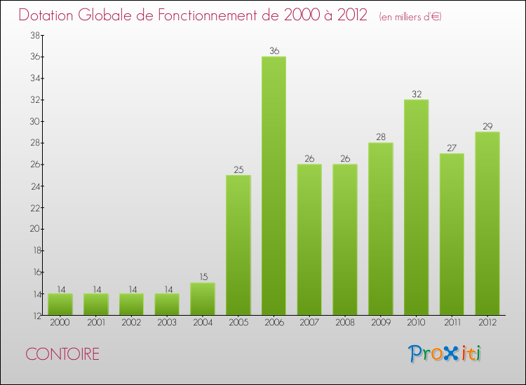 Evolution du montant de la Dotation Globale de Fonctionnement pour la commune de CONTOIRE de 2000 à 2012 Evolution du montant de la Dotation Globale de Fonctionnement pour CONTOIRE de 2000 à 2012