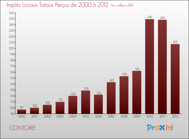 Evolution des Impôts Locaux pour la commune de CONTOIRE de 2000 à 2012 Evolution des Impôts Locaux pour CONTOIRE de 2000 à 2012
