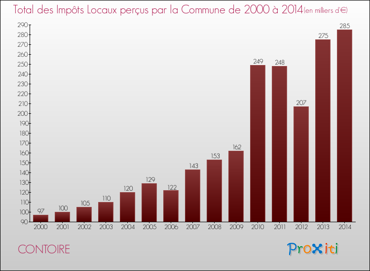 Evolution des Impôts Locaux pour la commune de CONTOIRE de 2000 à 2014 Evolution des Impôts Locaux pour CONTOIRE de 2000 à 2014