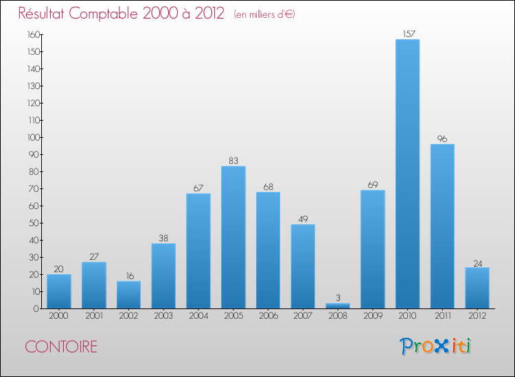 Evolution du résultat comptable pour la commune de CONTOIRE de 2000 à 2012 Evolution du résultat comptable pour CONTOIRE de 2000 à 2012